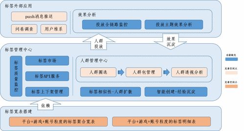 完善DMP系統(tǒng)的核心要素與數(shù)據(jù)處理服務優(yōu)化